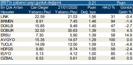 Yabancılar en çok o hisseleri aldı