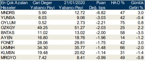 Yabancılar en çok o hisseleri aldı