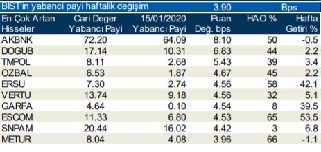 Yabancılar en çok o hisseleri aldı