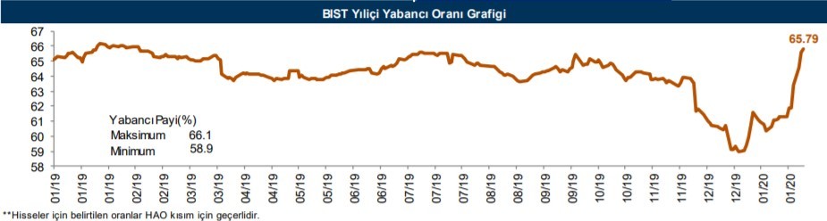 Yabancılar en çok o hisseleri aldı