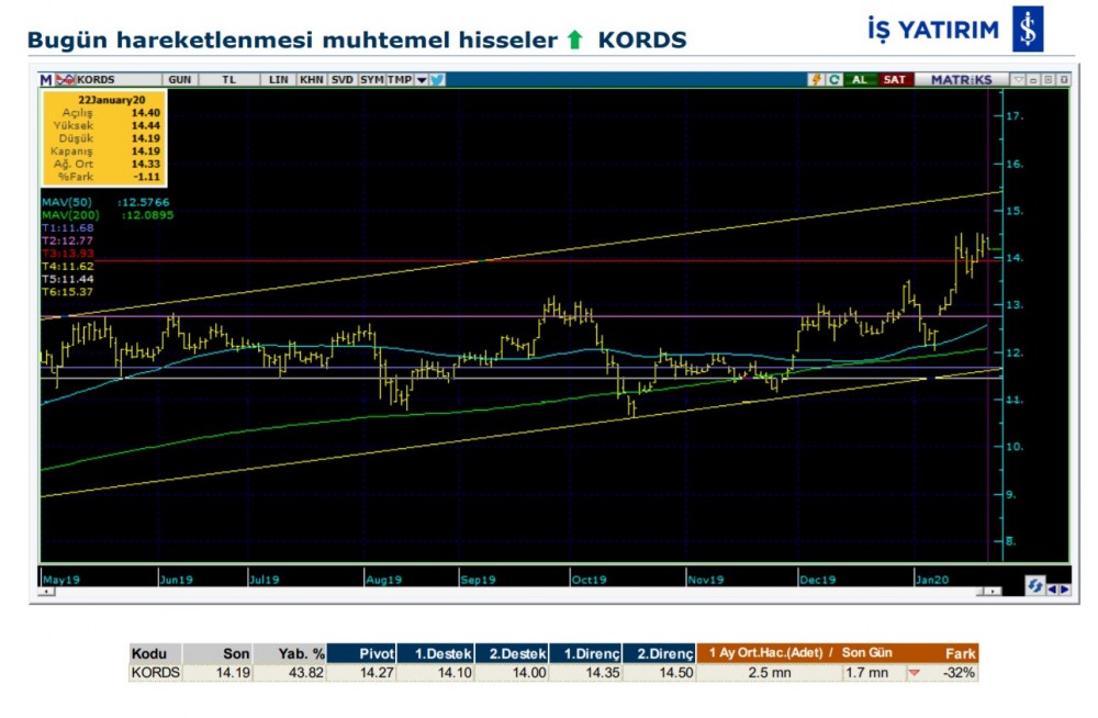 Hareket beklenen 3 hisse 23/01/2020