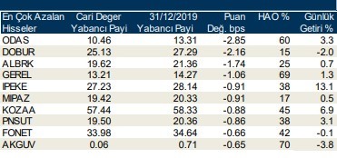 Yabancılar en çok o hisselere yöneldi