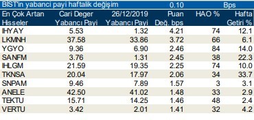 Yabancılar en çok o hisselere yöneldi