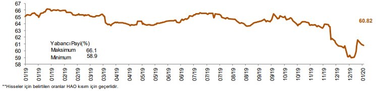 Yabancılar en çok o hisselere yöneldi