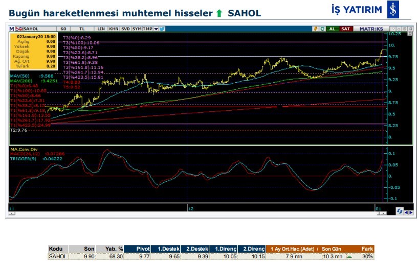 Hareket beklenen 6 hisse 03/01/2020