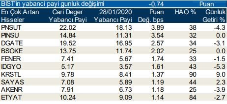 Yabancıların en çok aldığı o hisseler