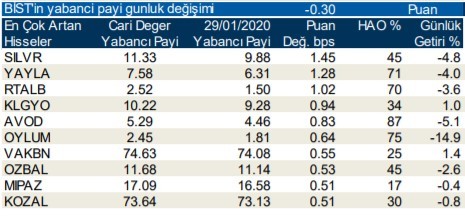 Yabancılar en çok o hisselere yöneldi