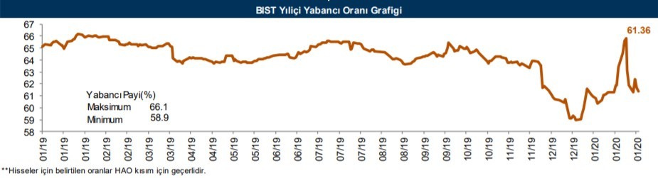 Yabancılar en çok o hisselere yöneldi