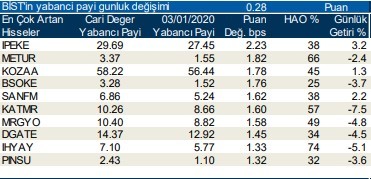 Yabancılar en çok o hisseleri aldı