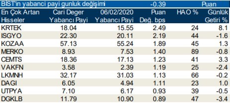 Yabancılar en çok o hisselerde işlem yaptı 