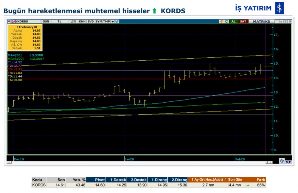 Hareket beklenen 7 hisse 11/02/2020