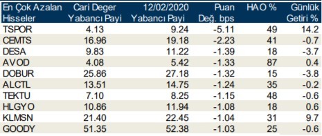 Yabancılar en çok o hisselerde işlem yaptı 