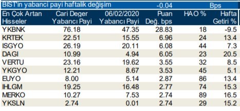 Yabancılar en çok o hisselerde işlem yaptı 