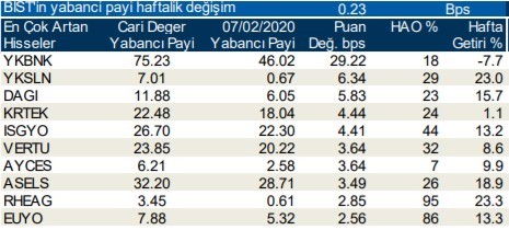 Yabancıların en fazla yöneldiği o hisseler 