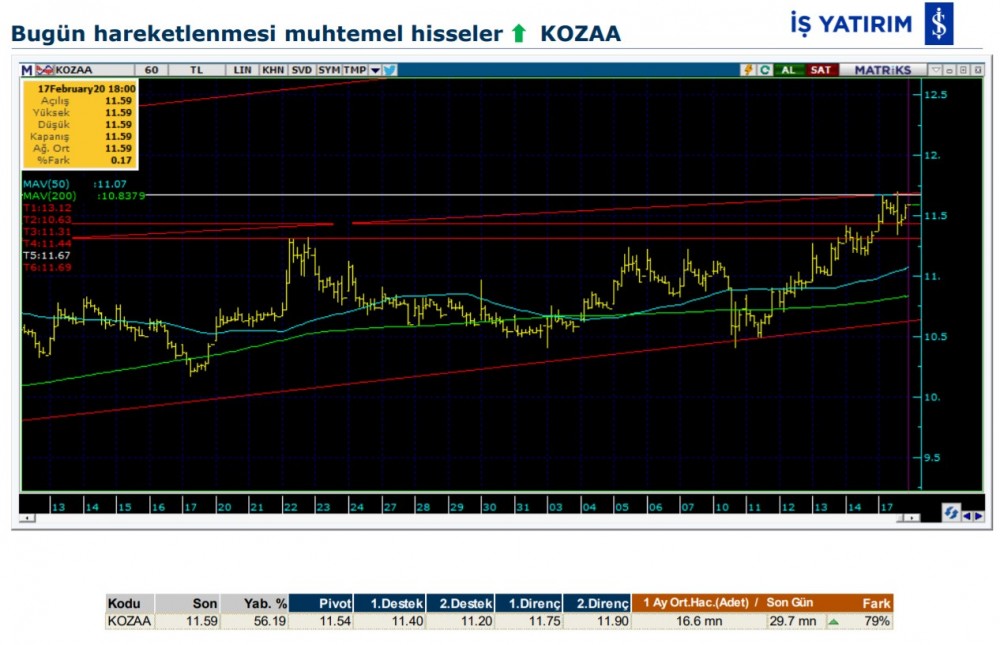 Hareket beklenen 4 hisse 18/02/2020