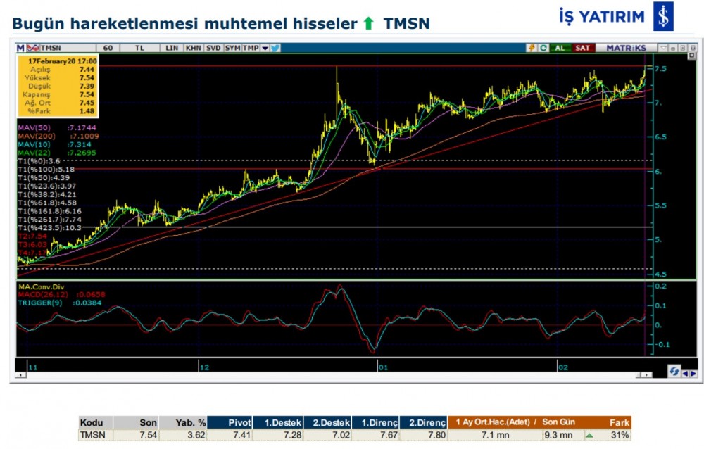 Hareket beklenen 4 hisse 18/02/2020