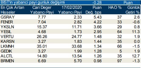 Yabancıların en fazla aldığı o hisseler