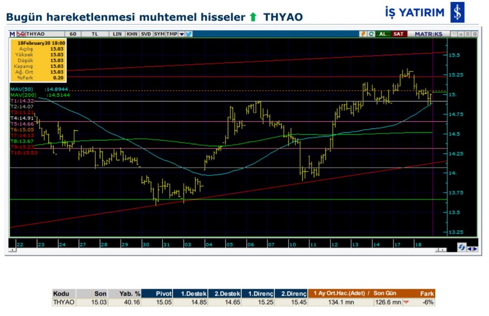 Hareket beklenen 5 hisse 19/02/2020