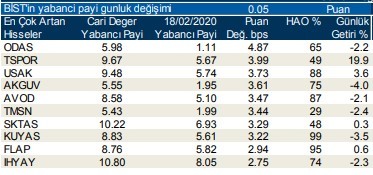 Yabancıların en çok işlem yaptığı hisseler