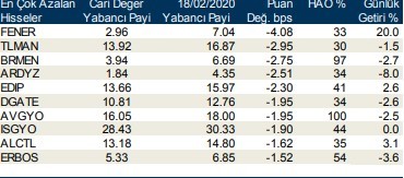 Yabancıların en çok işlem yaptığı hisseler
