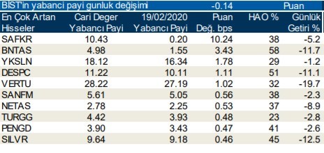 Yabancıların en fazla yöneldiği o hisseler