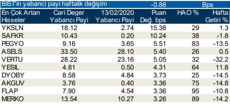 Yabancıların en fazla yöneldiği o hisseler