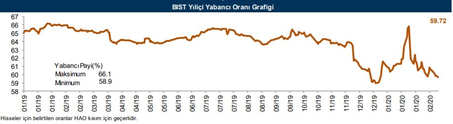 Yabancıların en fazla yöneldiği o hisseler