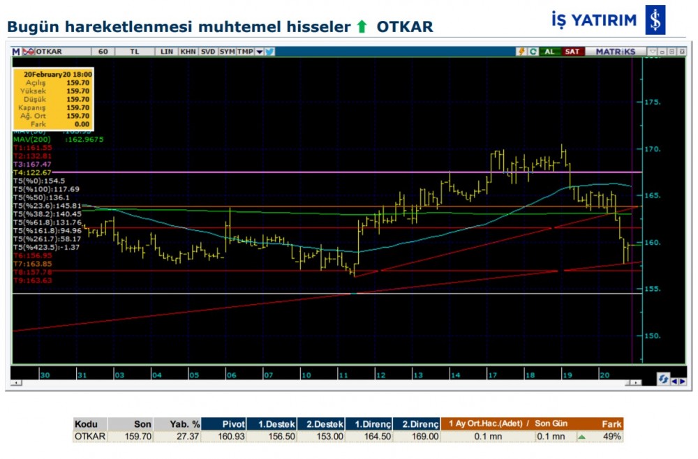 Hareket beklenen 3 hisse 21/02/2020