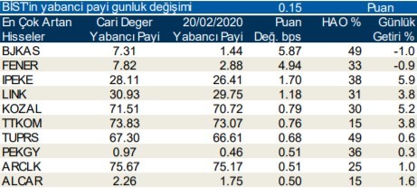 Yabancıların en çok işlem yaptığı hisseler