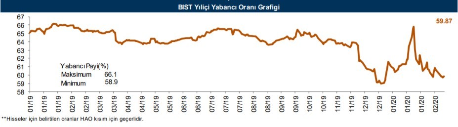 Yabancıların en çok işlem yaptığı hisseler