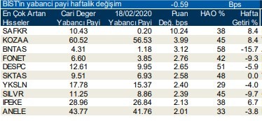 Yabancıların en çok işlem yaptığı hisseler