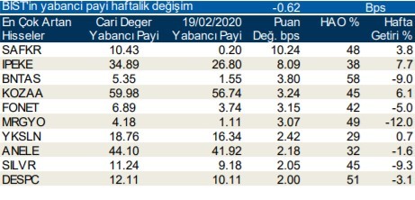 Yabancıların en fazla yöneldiği o hisseler