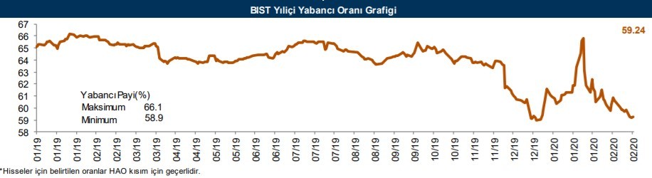 Yabancıların en fazla yöneldiği o hisseler