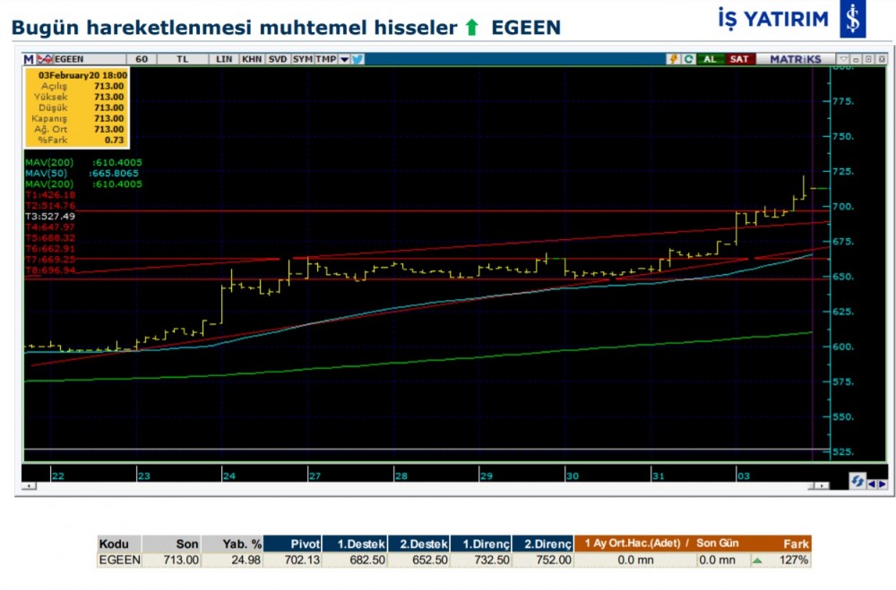 Hareket beklenen 7 hisse  04/02/2020