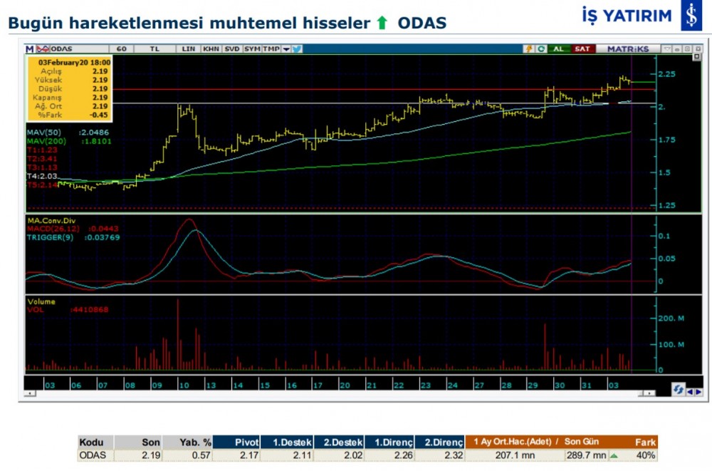 Hareket beklenen 7 hisse  04/02/2020