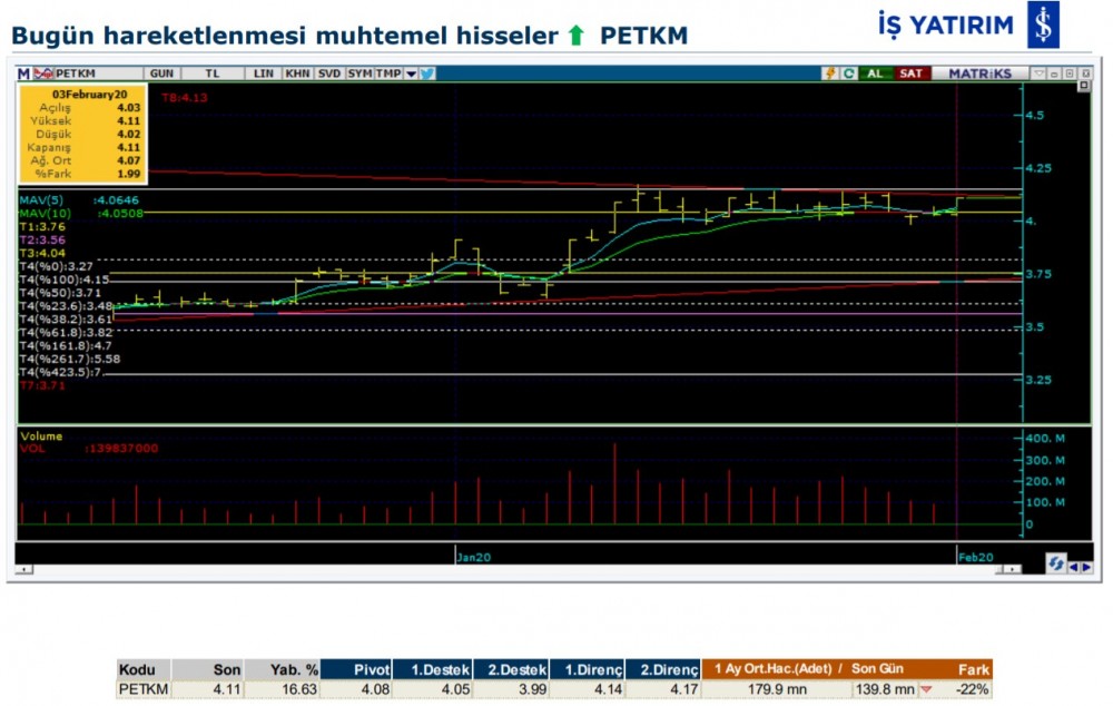 Hareket beklenen 7 hisse  04/02/2020