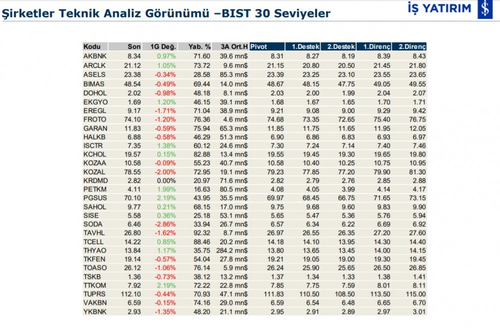 Hareket beklenen 7 hisse  04/02/2020