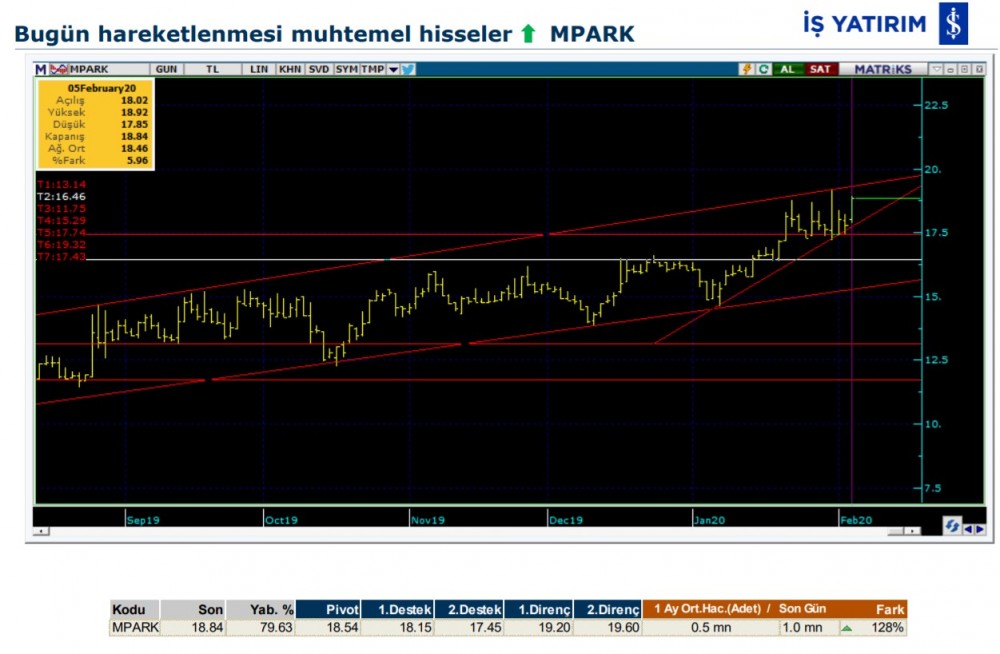 Hareket beklenen 5 hisse 06/02/2020