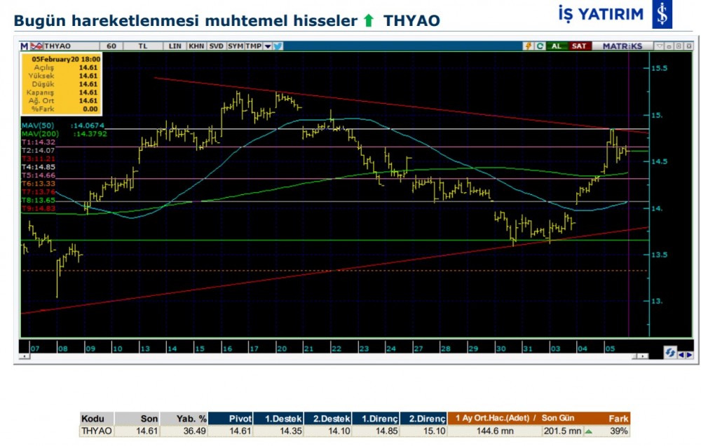 Hareket beklenen 5 hisse 06/02/2020