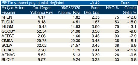 Yabancıların en fazla yöneldiği o hisseler