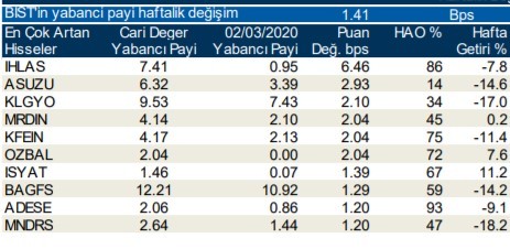 Yabancıların en fazla yöneldiği o hisseler