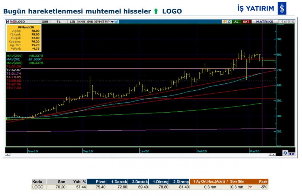 Hareket beklenen 5 hisse 10/03/2020