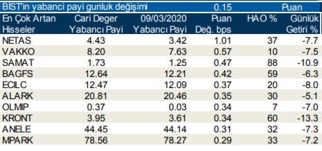 Yabancılar en çok o hisselere yöneldi