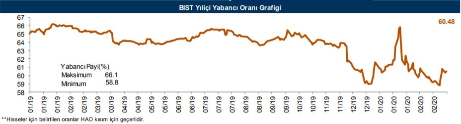 Yabancılar en çok o hisselere yöneldi