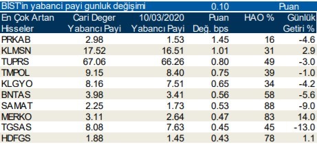 Yabancıların en fazla yöneldiği hisseler