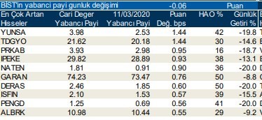 Yabancıların en fazla yöneldiği hisseler