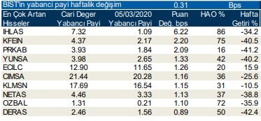 Yabancıların en fazla yöneldiği hisseler