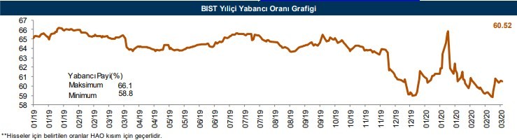 Yabancıların en fazla yöneldiği hisseler