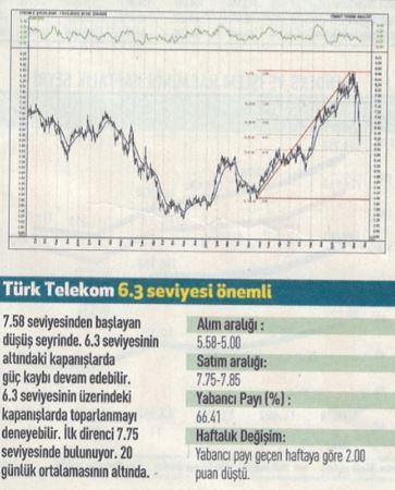 15 hisselik teknik analiz