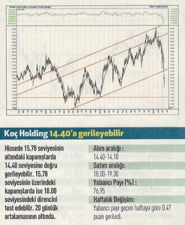 15 hisselik teknik analiz